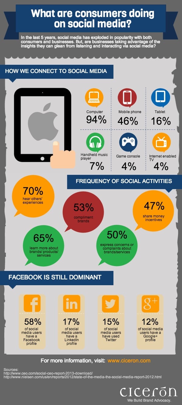 Tüketiciler Sosyal Medyada Ne Yapıyor